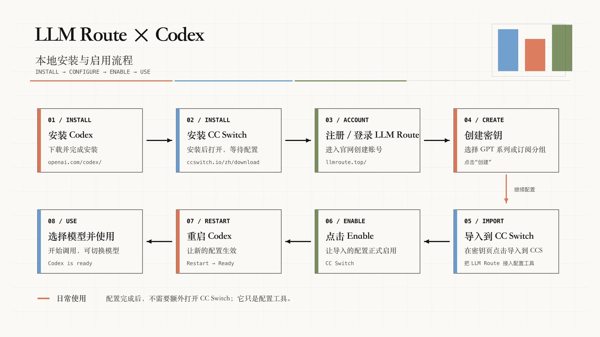 教程截图 1：LLM Route 与 Codex 的安装配置流程总览